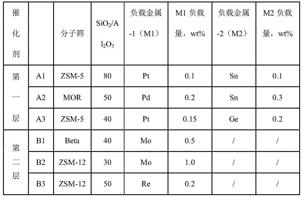 Method for disproportionation and transalkylation of toluene and heavy aromatic hydrocarbon