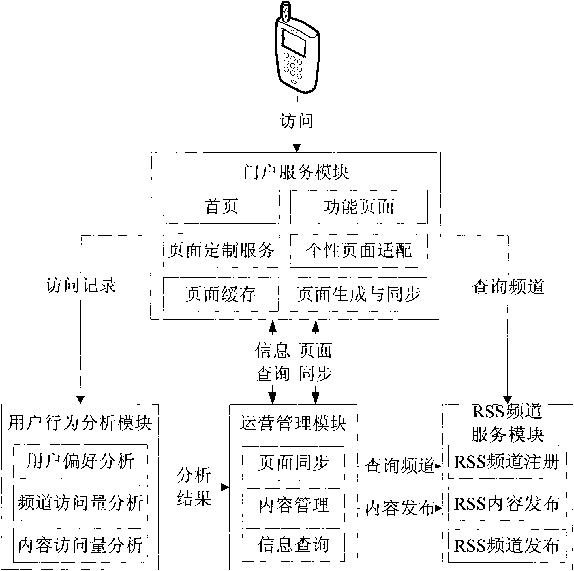 Method and system for customizing personalized pages of portal website by mobile terminal user