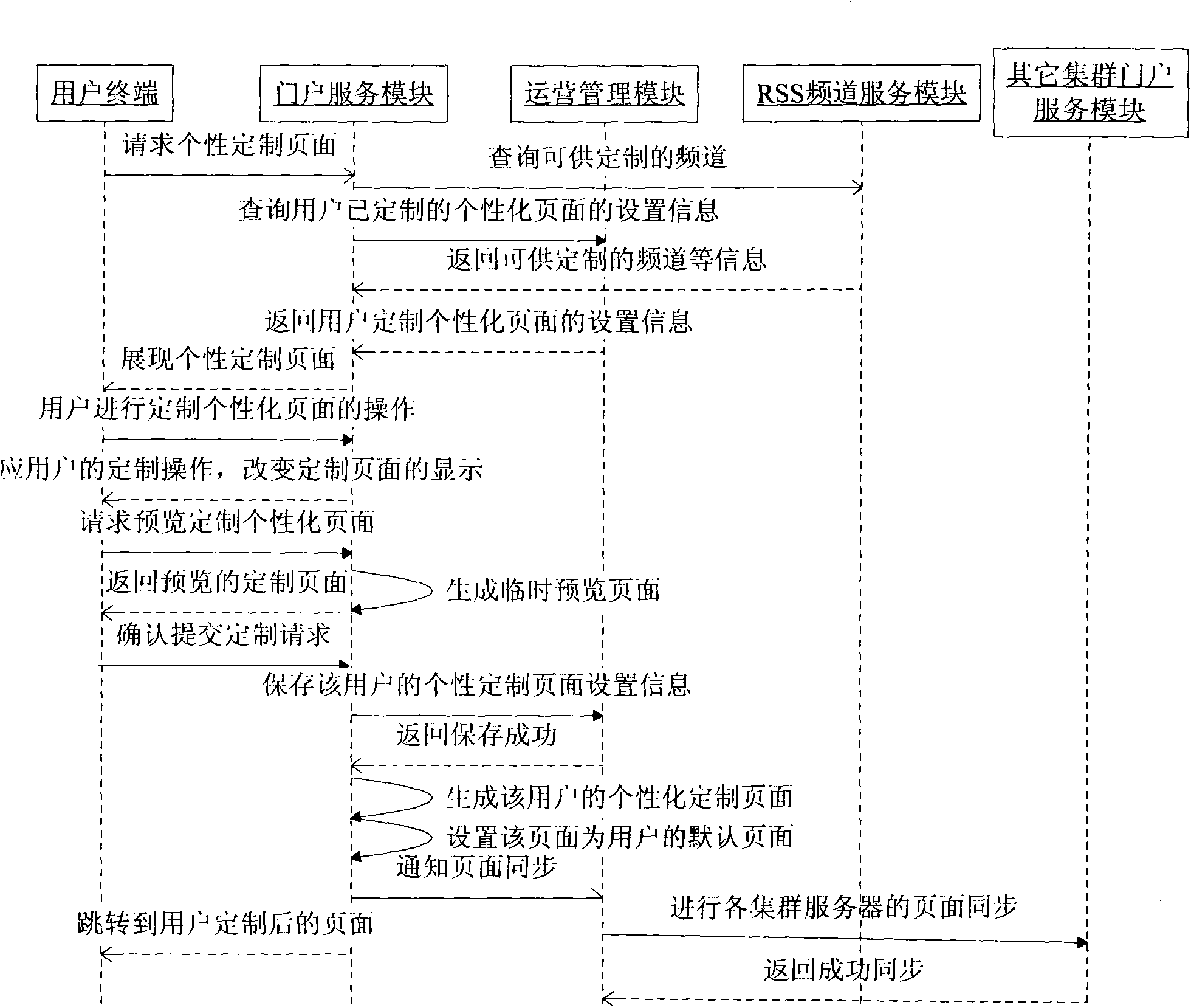 Method and system for customizing personalized pages of portal website by mobile terminal user