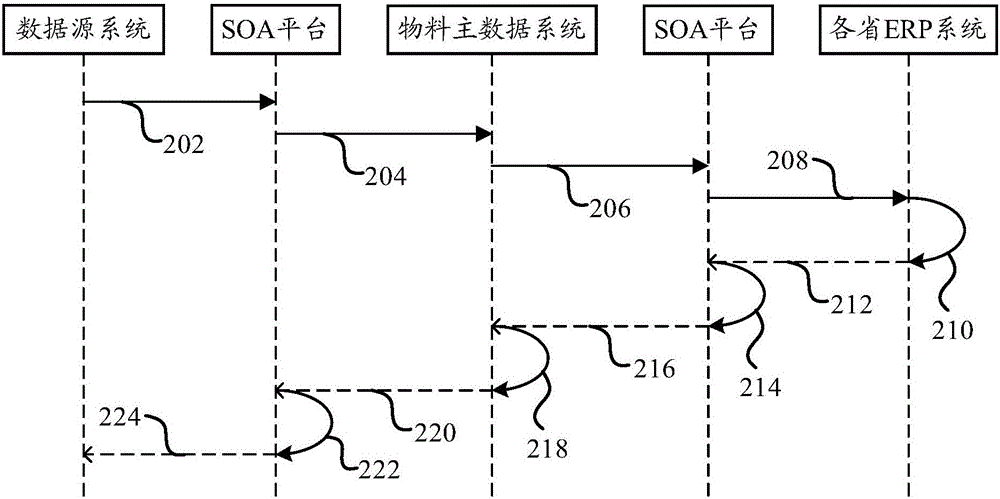 Service-oriented architecture (SOA)-based material distribution method and material distribution apparatus