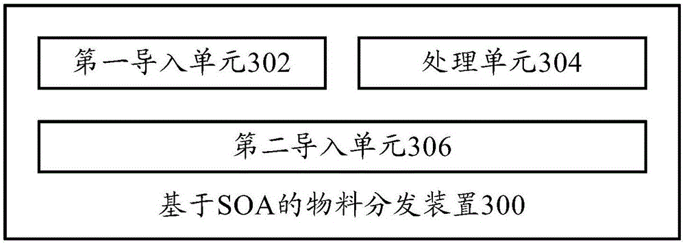 Service-oriented architecture (SOA)-based material distribution method and material distribution apparatus