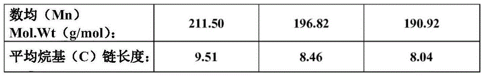 Lubricating oil and uses thereof