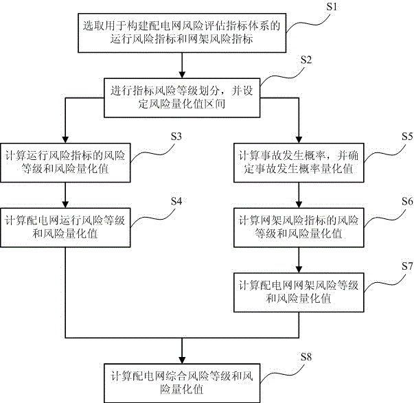 Comprehensive risk evaluating method of power grid