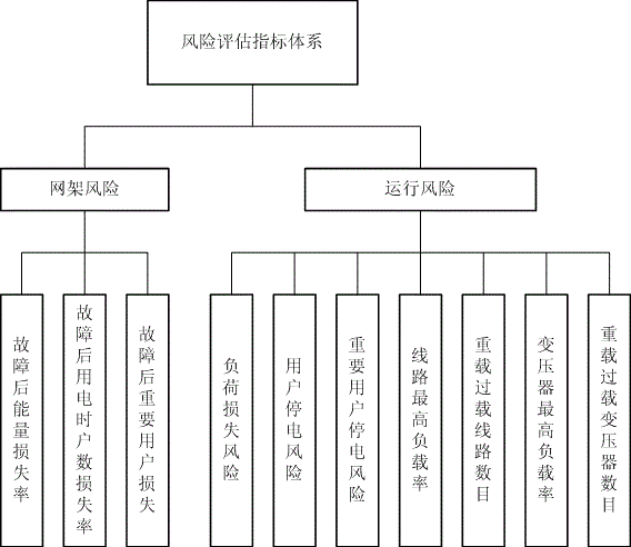 Comprehensive risk evaluating method of power grid