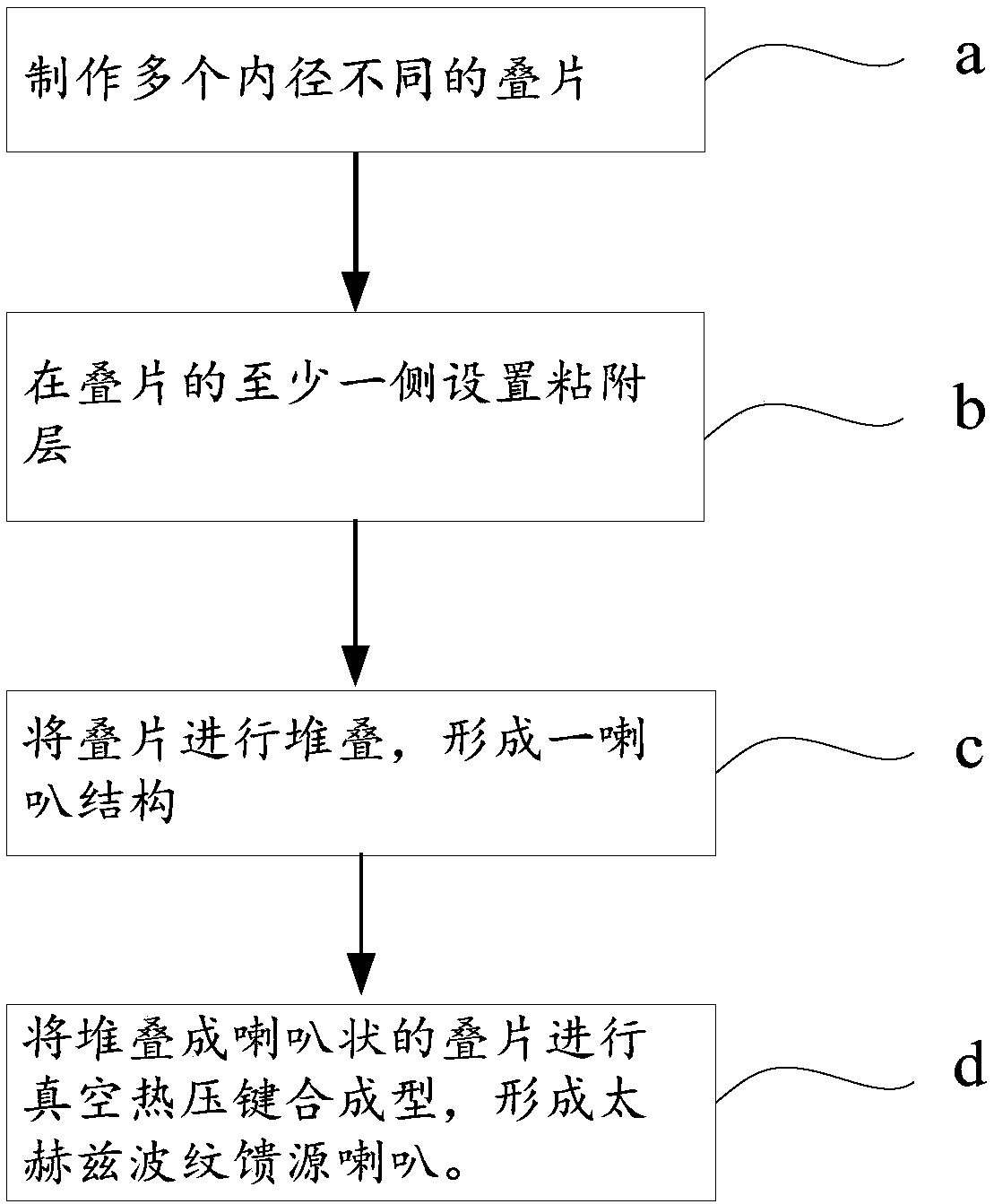 Manufacturing method of terahertz corrugated feed source horn