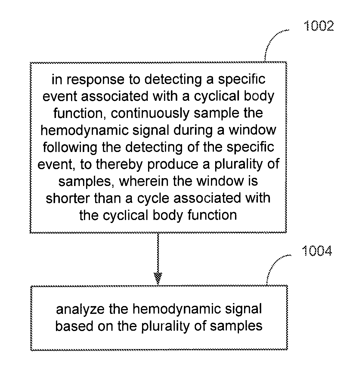 Reducing data acquisition, power and processing for hemodynamic signal sampling