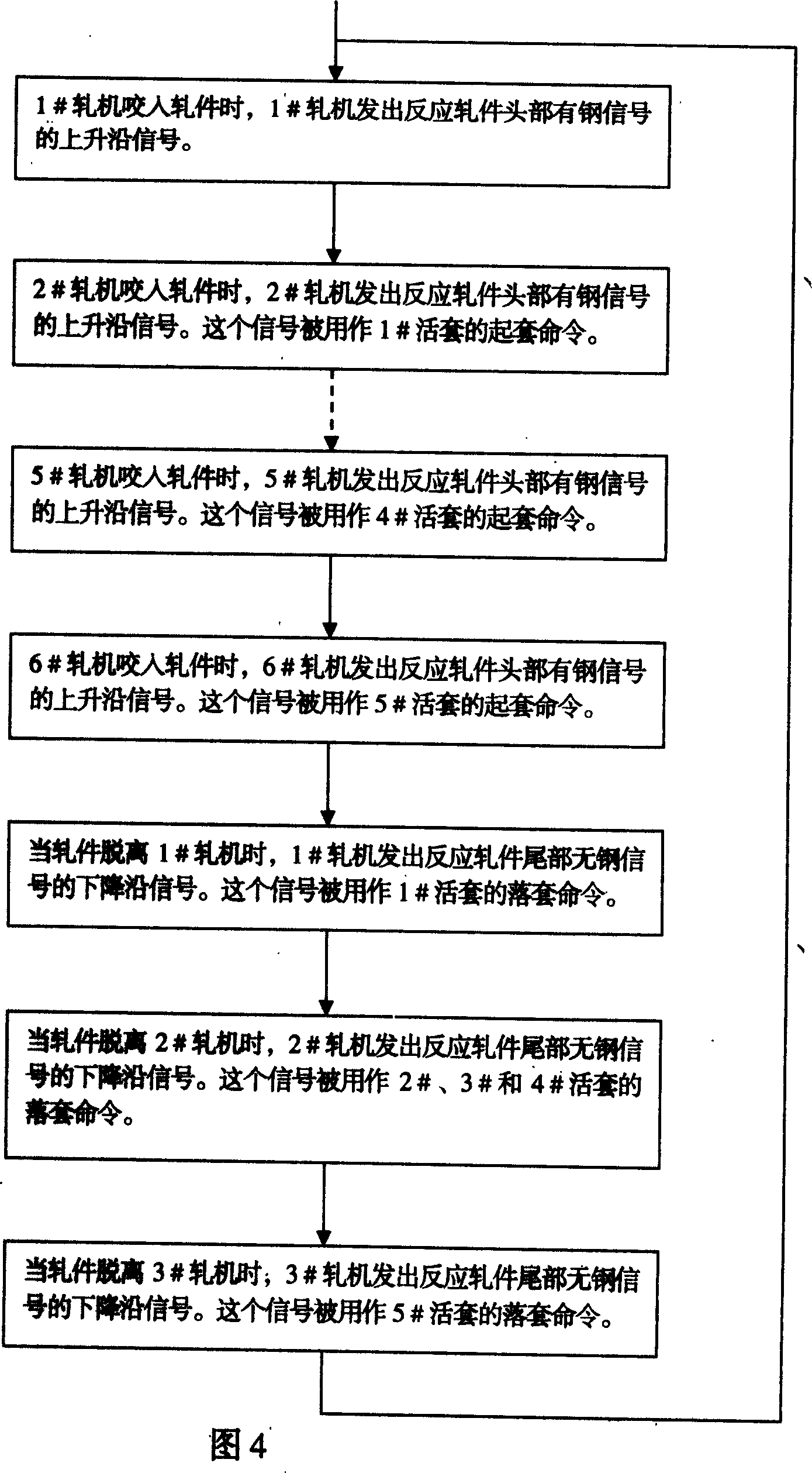 Method for solving difficulty of looping tail at steel rolling production-line