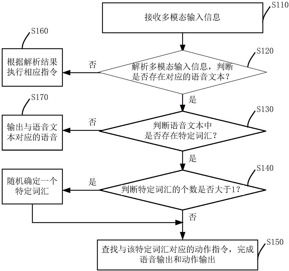 Multi-mode output method and apparatus applied to intelligent robot