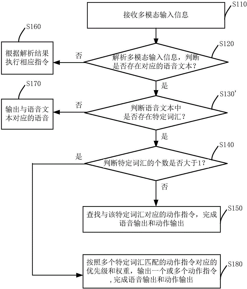 Multi-mode output method and apparatus applied to intelligent robot