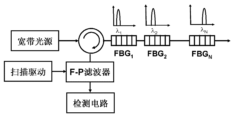 Quasi-distributed sensor network based on time division multiplex and matched optical fiber grating technology