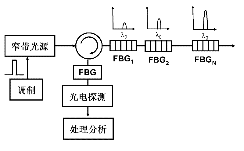 Quasi-distributed sensor network based on time division multiplex and matched optical fiber grating technology