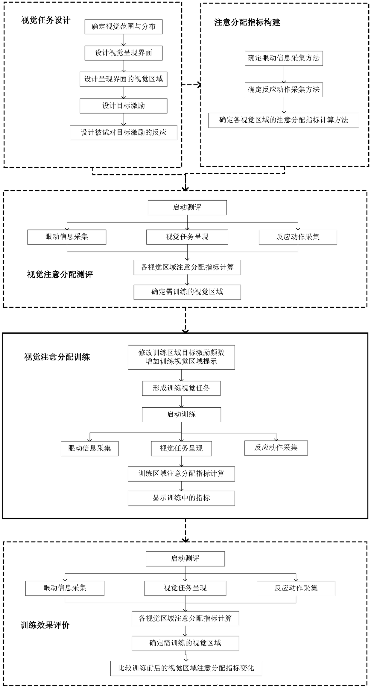 Visual attention allocation ability evaluating and training method