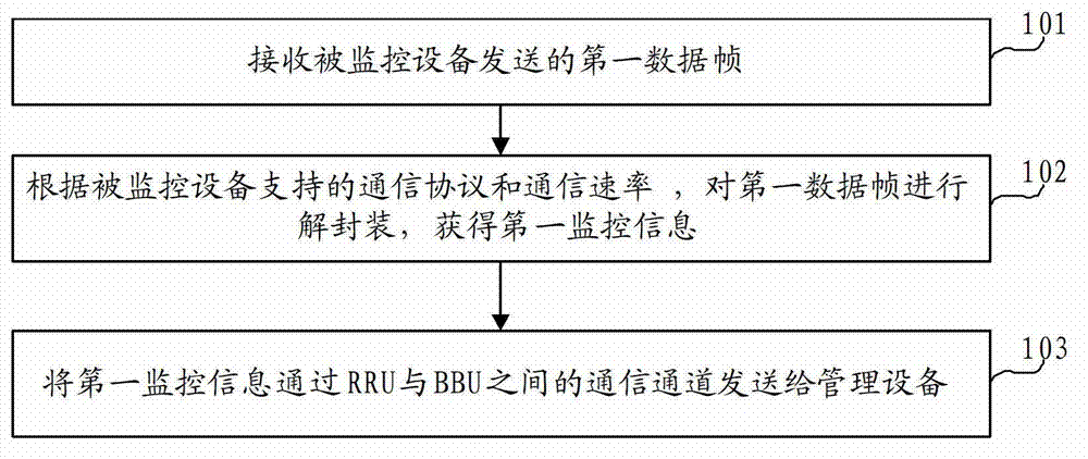 Site monitoring method and device