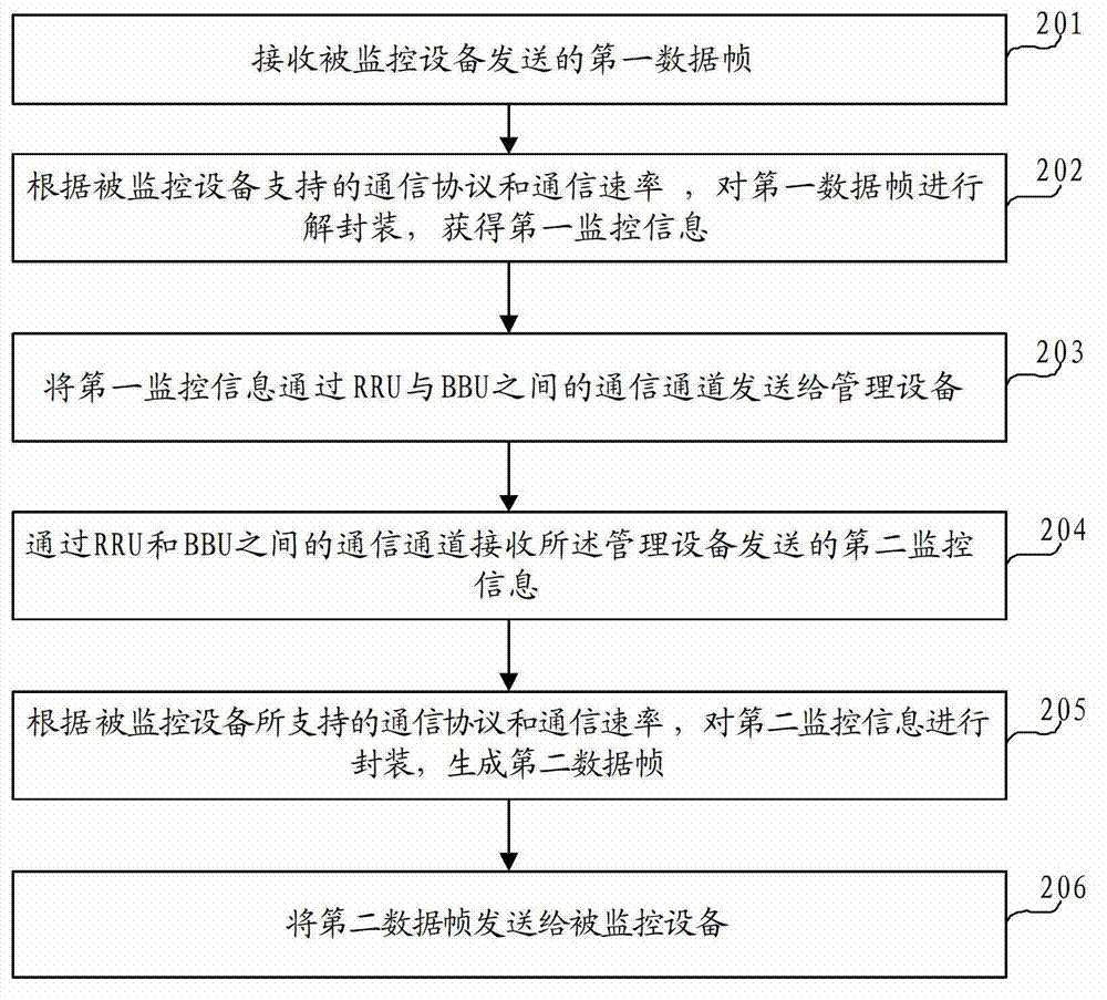 Site monitoring method and device