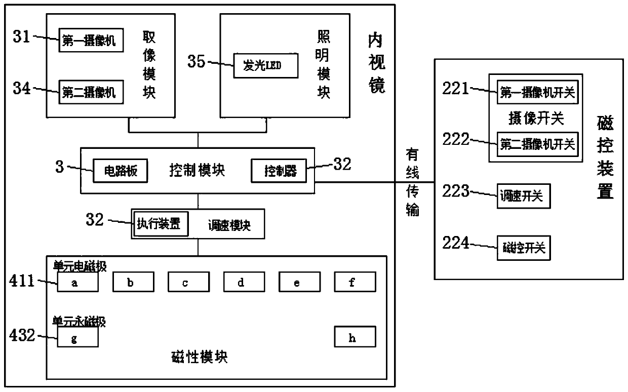 Wired digestive tract and stomach capsule endoscope and magnetic control device