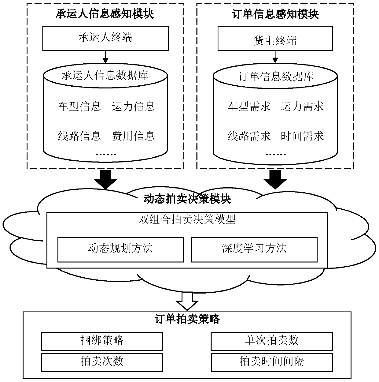 Freight matching platform operation method based on dual-combination auction