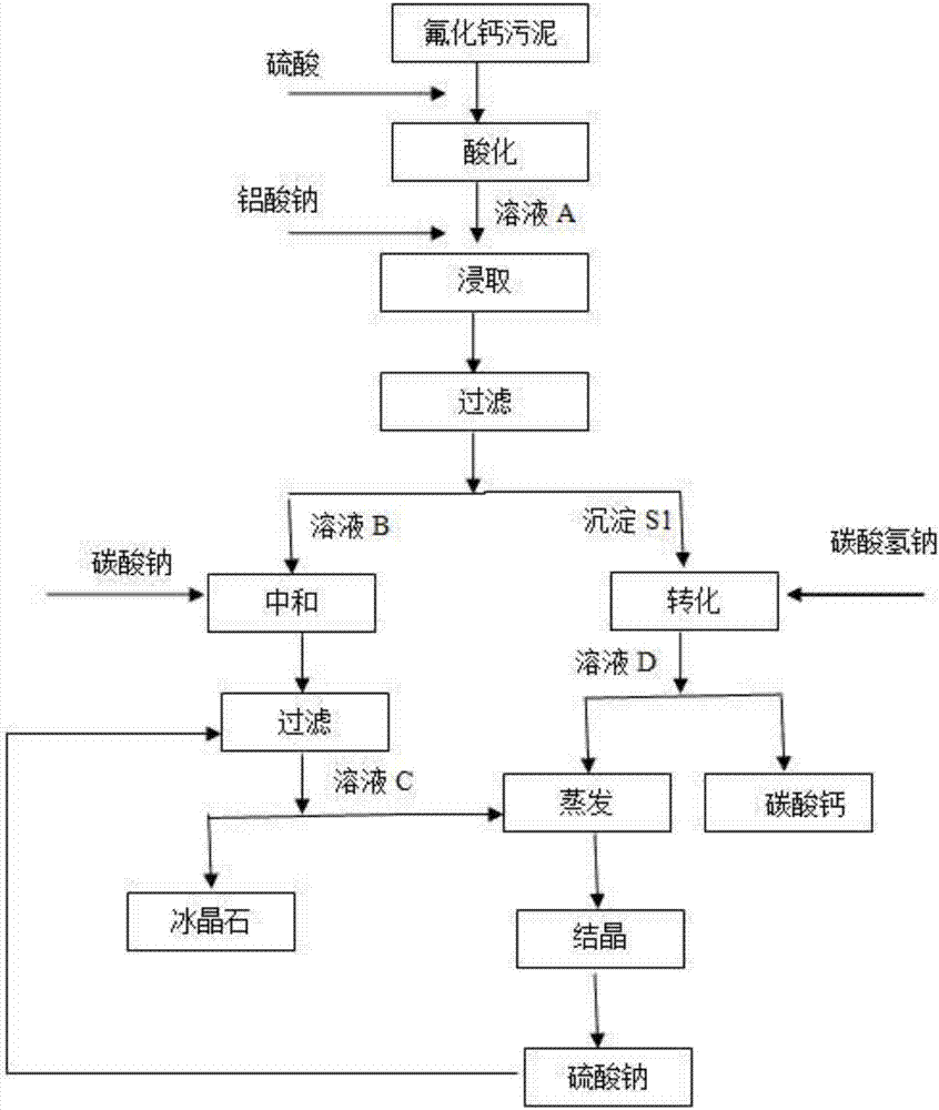 A method for recovering cryolite, calcium carbonate and sodium sulfate from calcium fluoride sludge resources