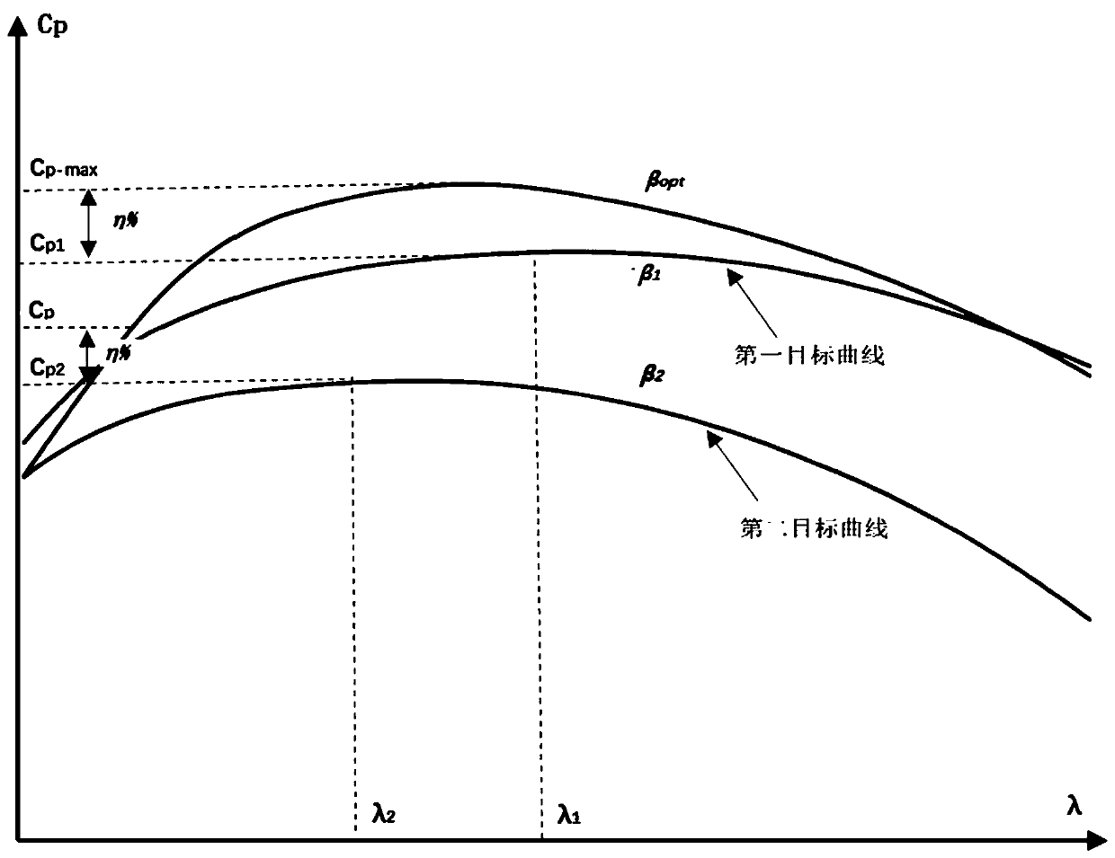 A Load Shedding Control Method for Primary Frequency Regulation of Wind Power Generating Sets