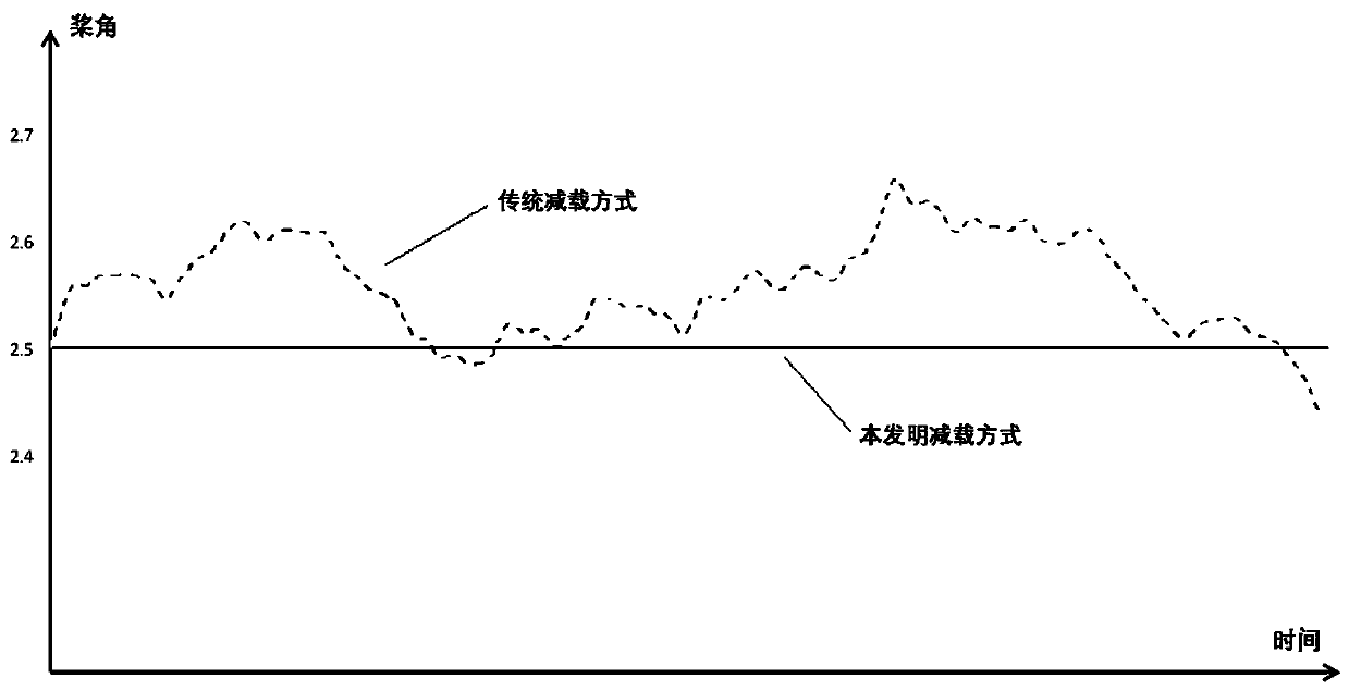 A Load Shedding Control Method for Primary Frequency Regulation of Wind Power Generating Sets