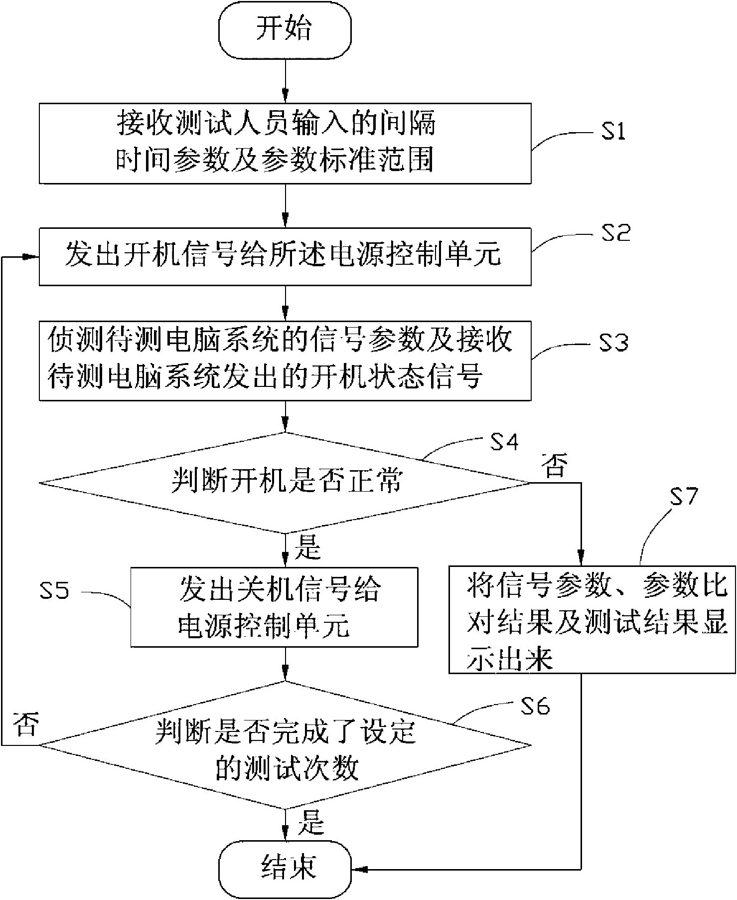 Computer system on-off test device and method