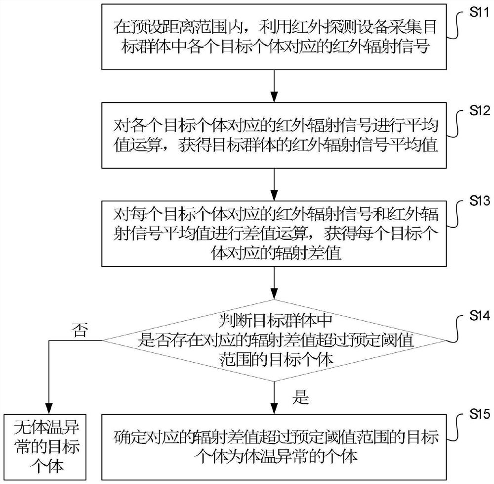 Individual body temperature anomaly screening method, device and equipment