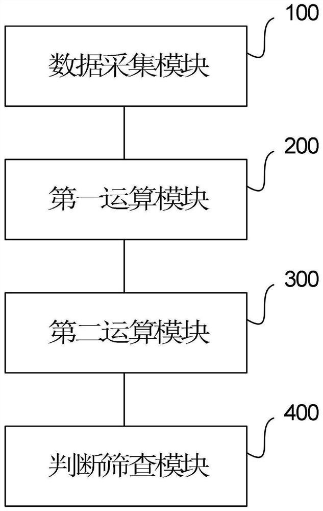 Individual body temperature anomaly screening method, device and equipment