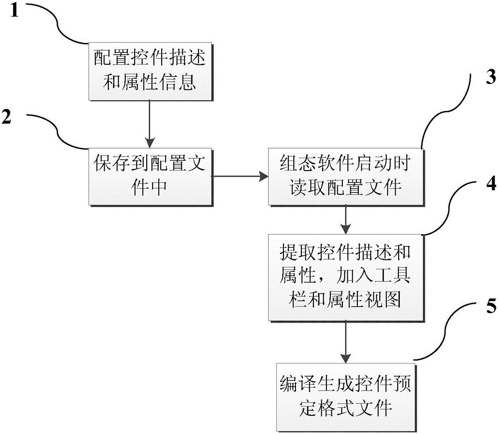 Method and device for custom control development of configuration software