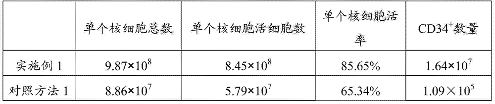 Preparation method of placenta hematopoietic stem cells