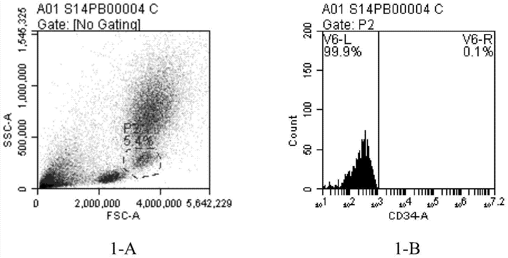 Preparation method of placenta hematopoietic stem cells