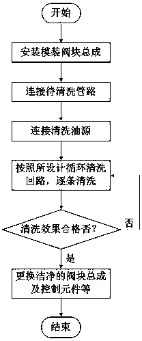 A hydraulic pipeline system online circulation cleaning process