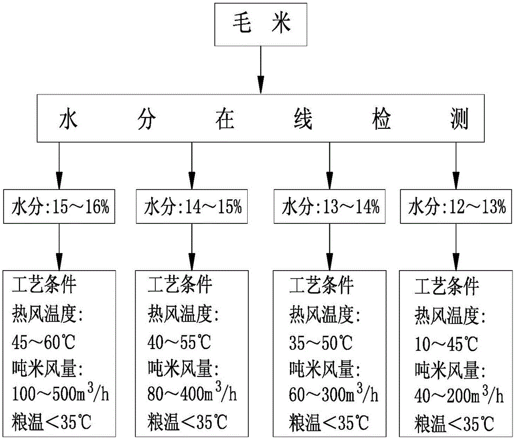 Fresh keeping processing method of rice