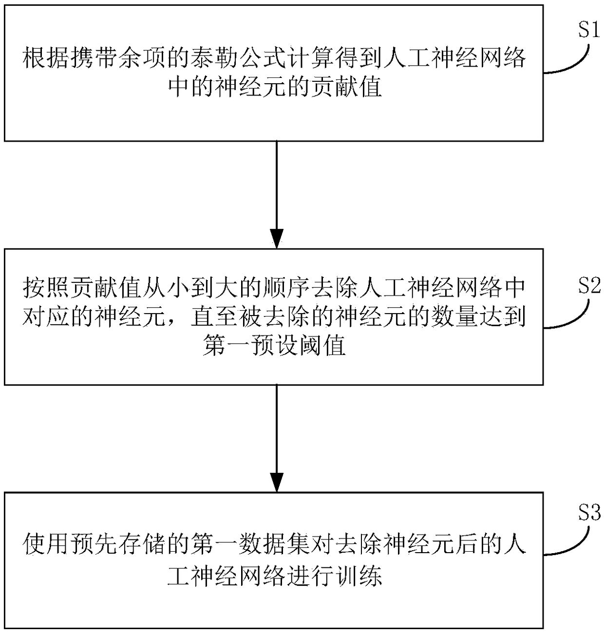 Pruning method, device and apparatus of artificial neural network and readable storage medium