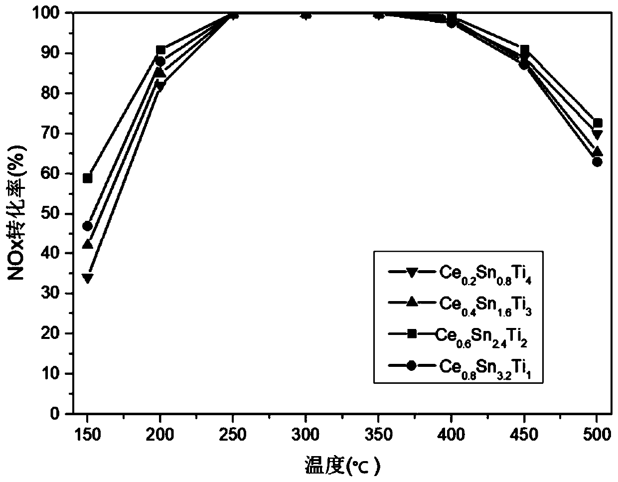 Cerium-based denitrification catalyst and preparation method and application thereof