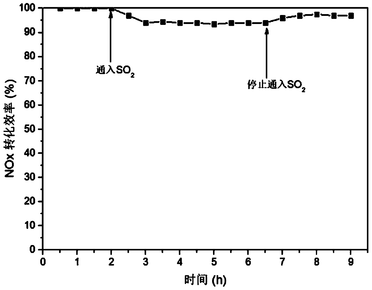 Cerium-based denitrification catalyst and preparation method and application thereof