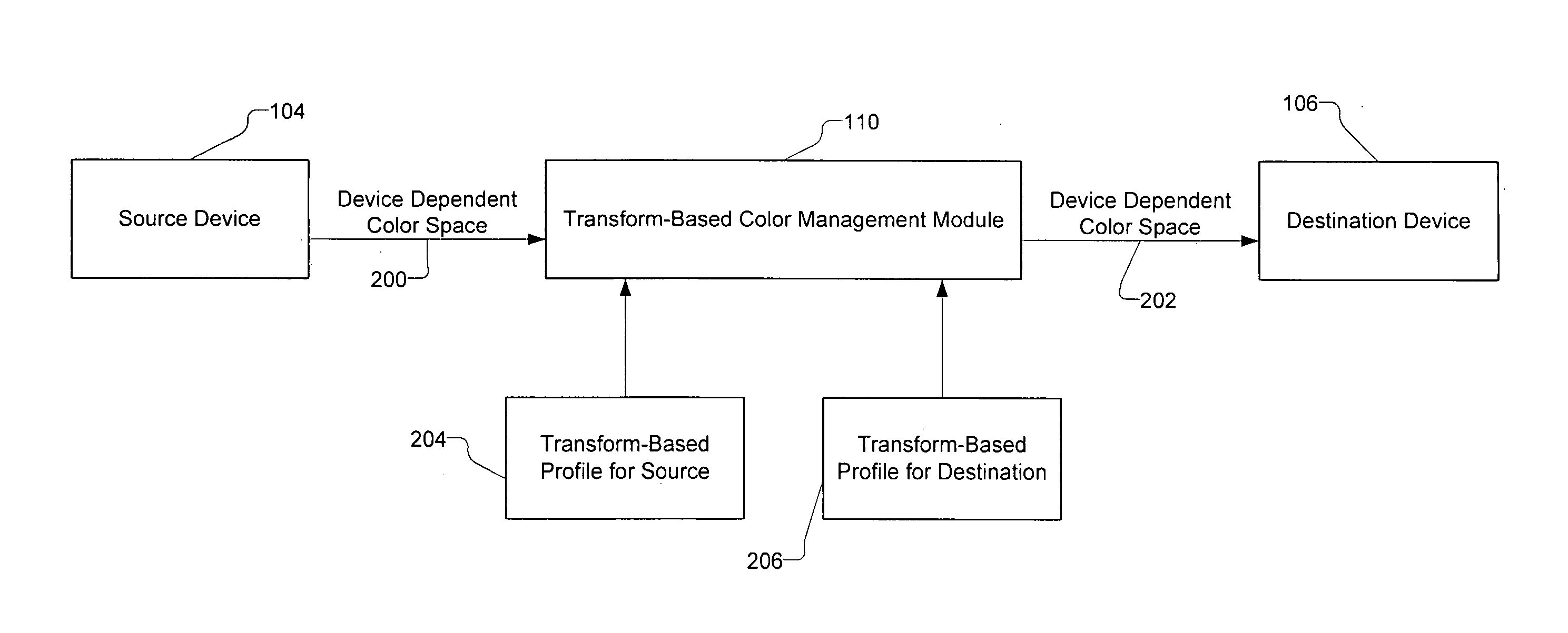 Creation of transform-based profiles by a measurement-based color management system