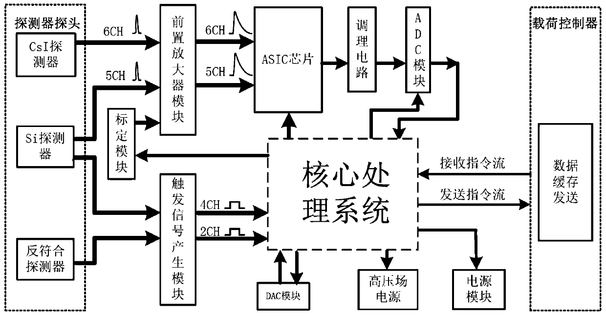 Energy particle detector signal processing system and method