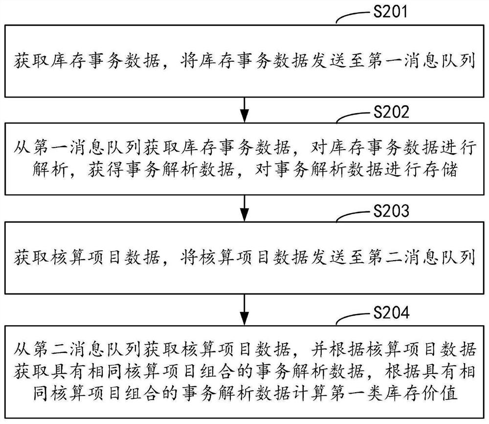 Inventory transaction data processing method and device, computer equipment and storage medium