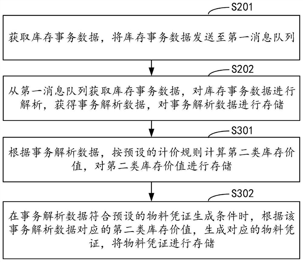 Inventory transaction data processing method and device, computer equipment and storage medium