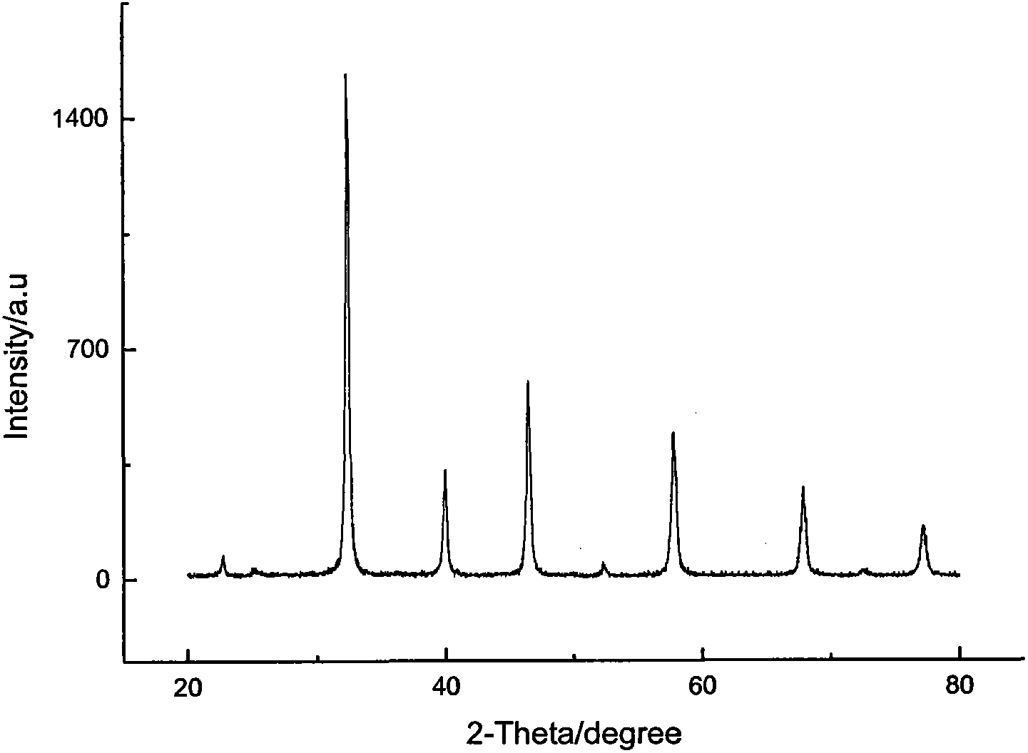 Preparation method of nanometer strontium titanate catalyst