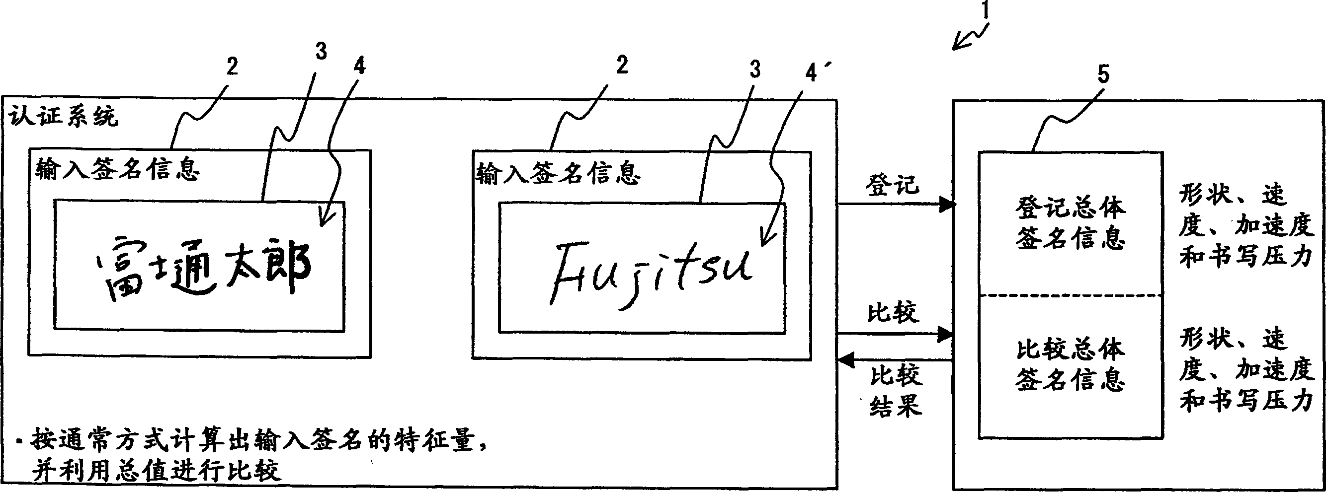 Hand-wirte signature recognition program, method and device