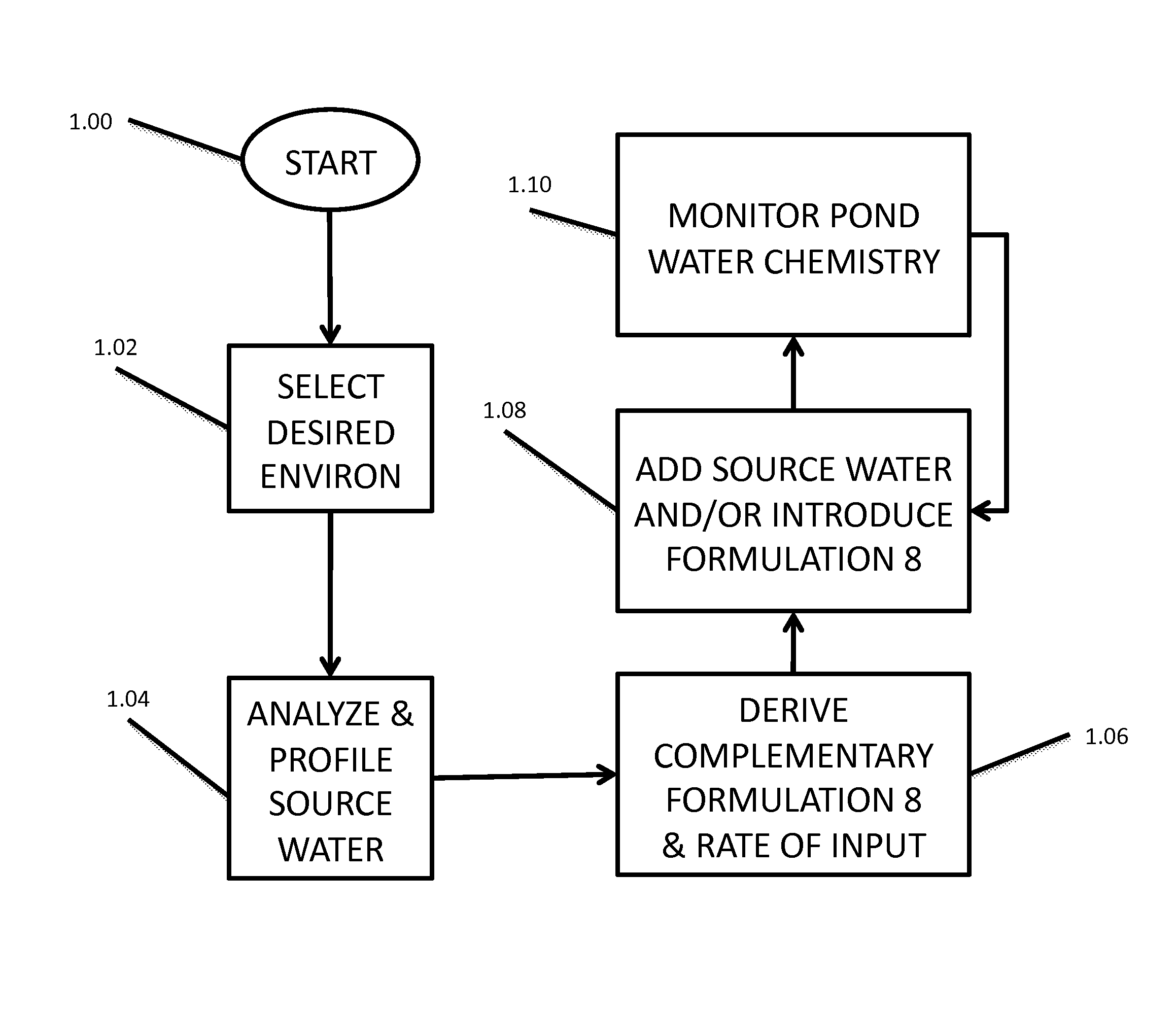 Hydroponic method and system