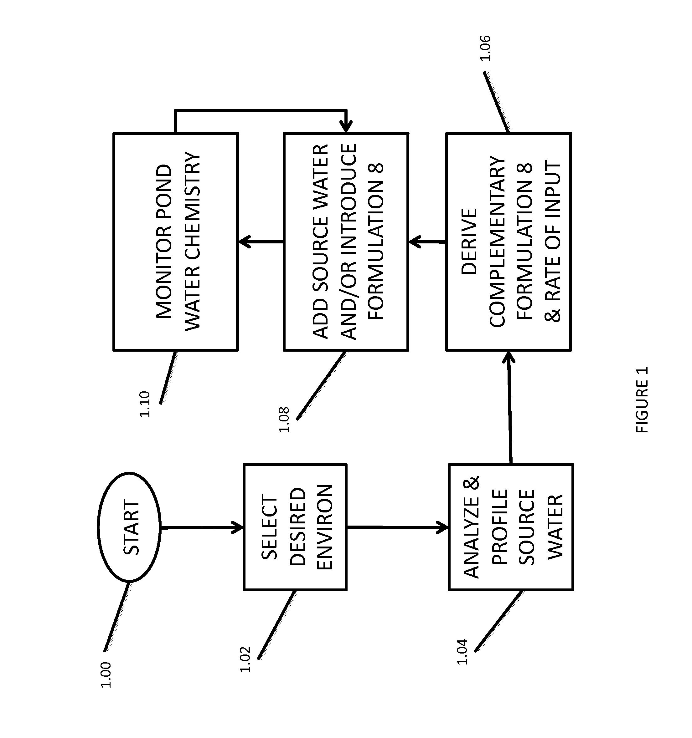 Hydroponic method and system