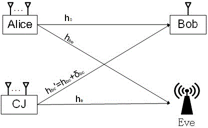 Collaboration network power distribution method based on artificial noise under nonideal channel estimation condition of collaboration channel