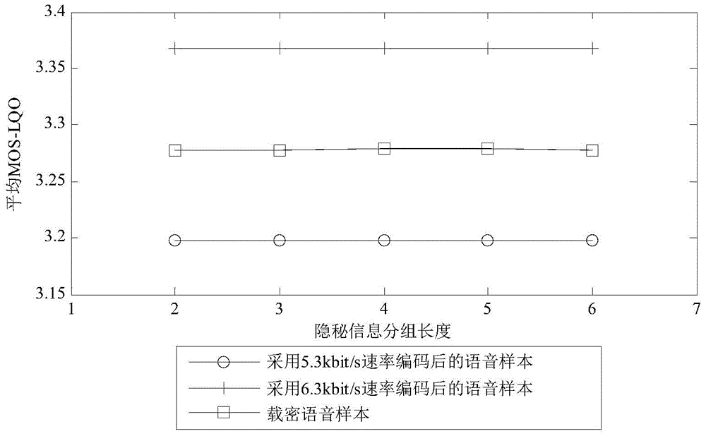 IP voice steganography method based on speed modulation