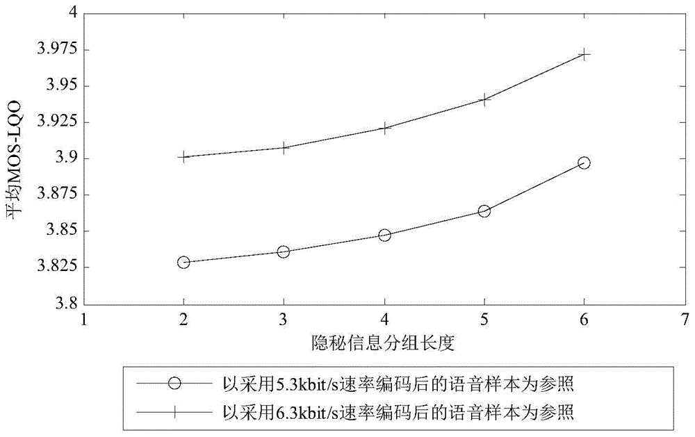 IP voice steganography method based on speed modulation