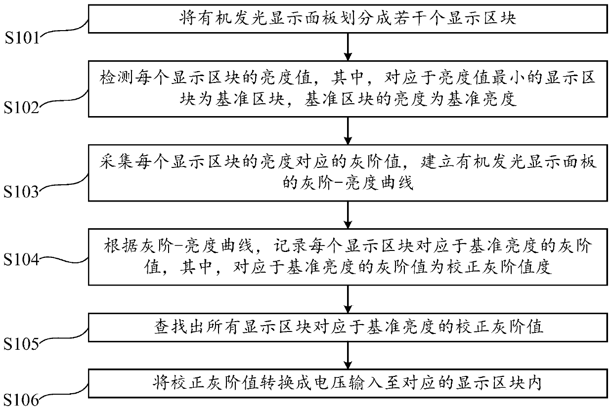 A display processing method, a display processing device and a display device thereof