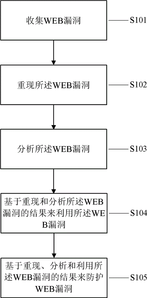 Web vulnerability protection method and apparatus