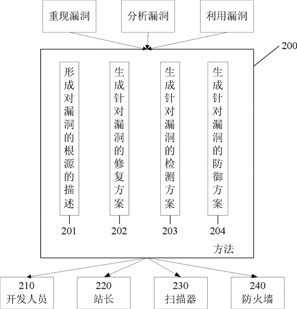 Web vulnerability protection method and apparatus