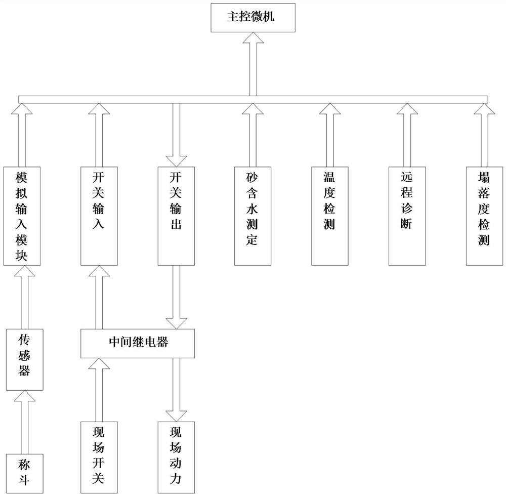 Control system of dry-mixed mortar floor station