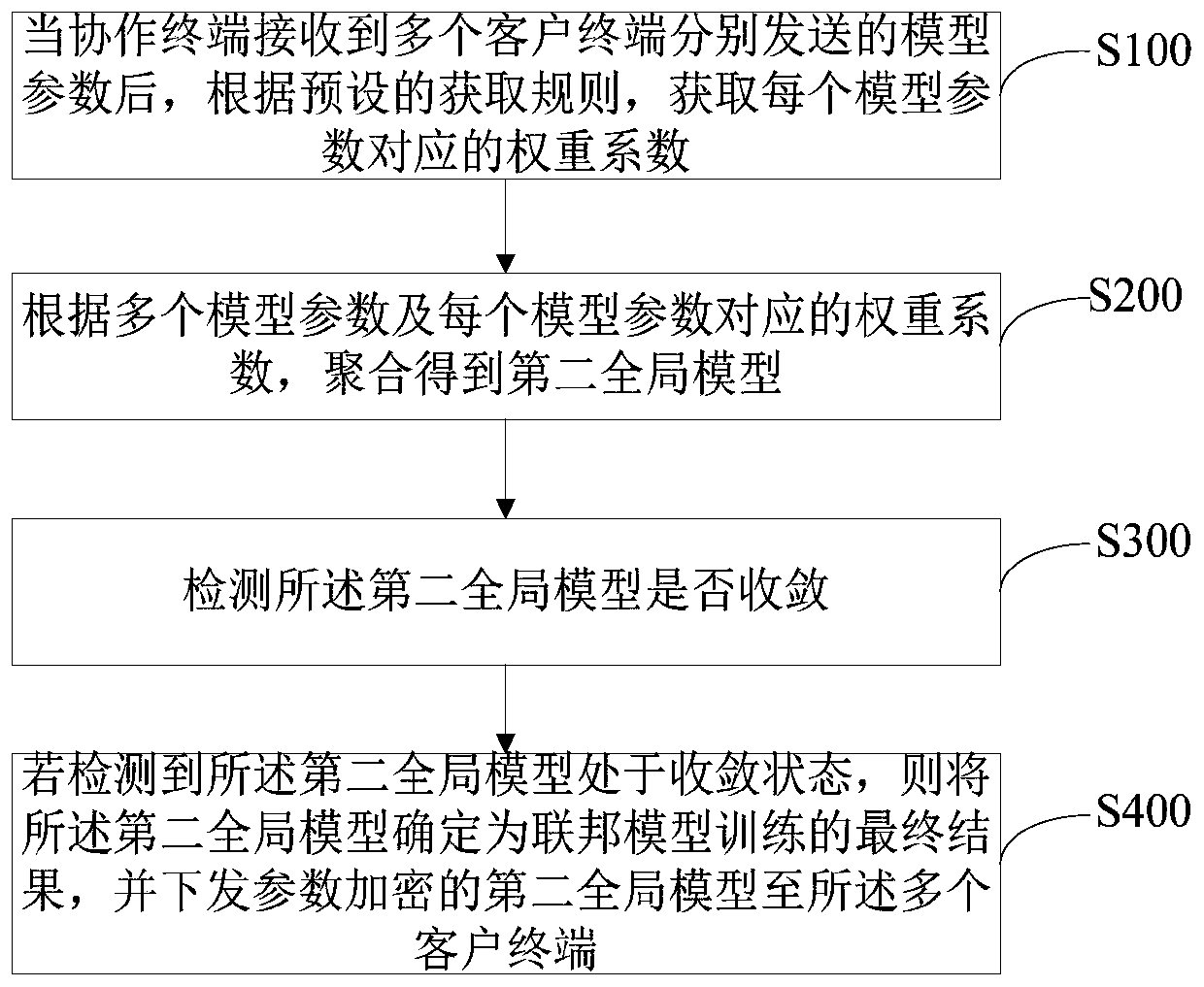 Joint model training method, system and device and computer readable storage medium